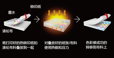 愛普生熱轉(zhuǎn)印墨水產(chǎn)品功能